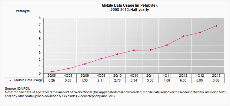 Mobile Data Usage (in Petabyte)